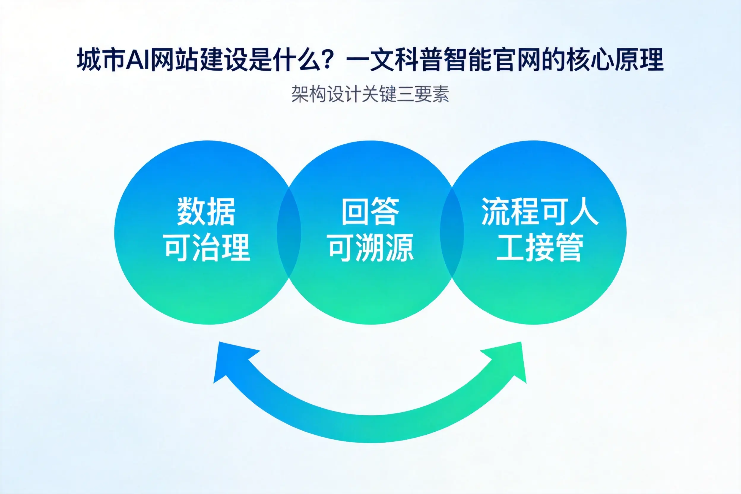 宿州AI网站建设是什么？一文科普智能官网的核心原理