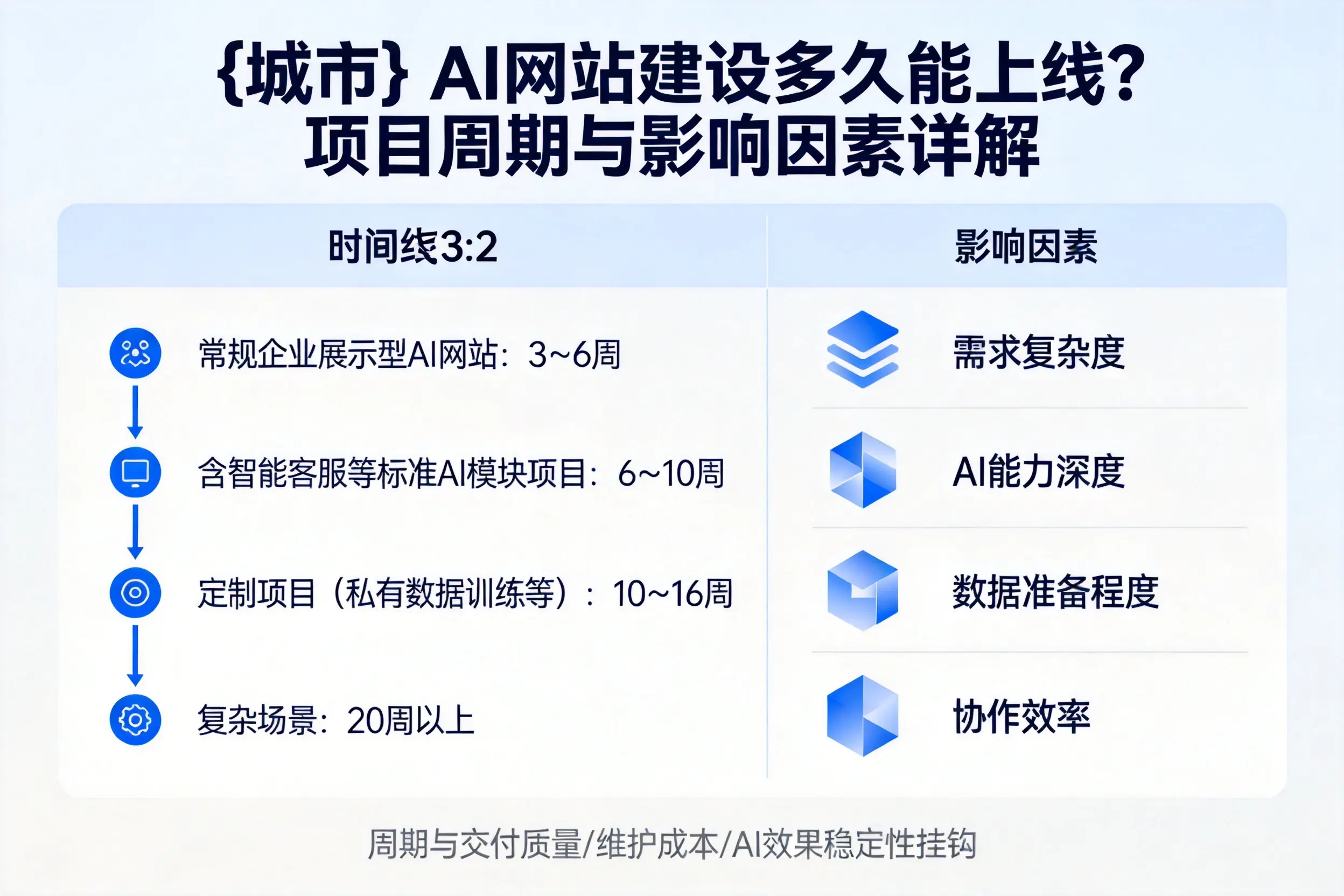 宿州AI网站建设多久能上线？项目周期与影响因素详解