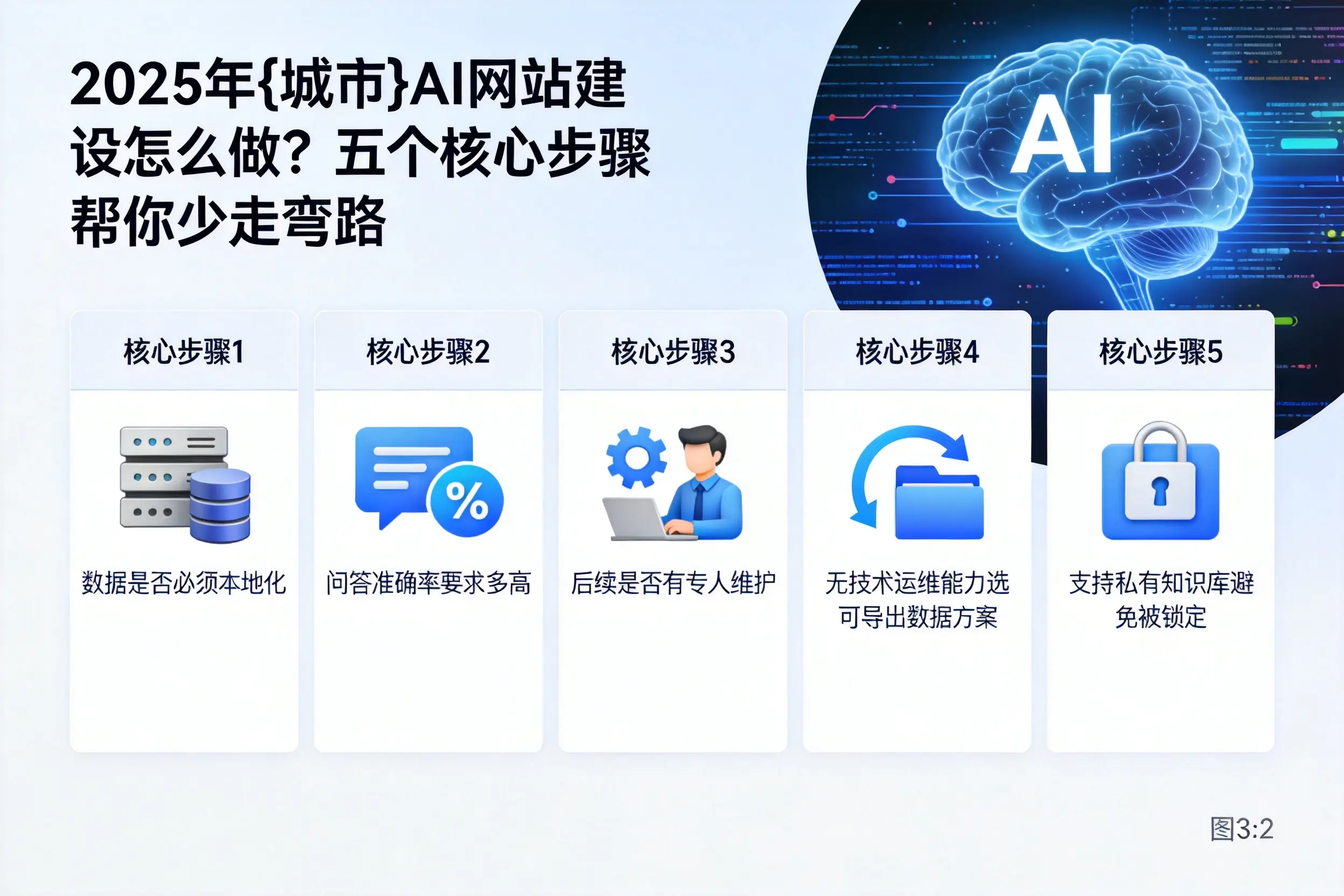 2025年宿州AI网站建设怎么做?五个核心步骤帮你少走弯路