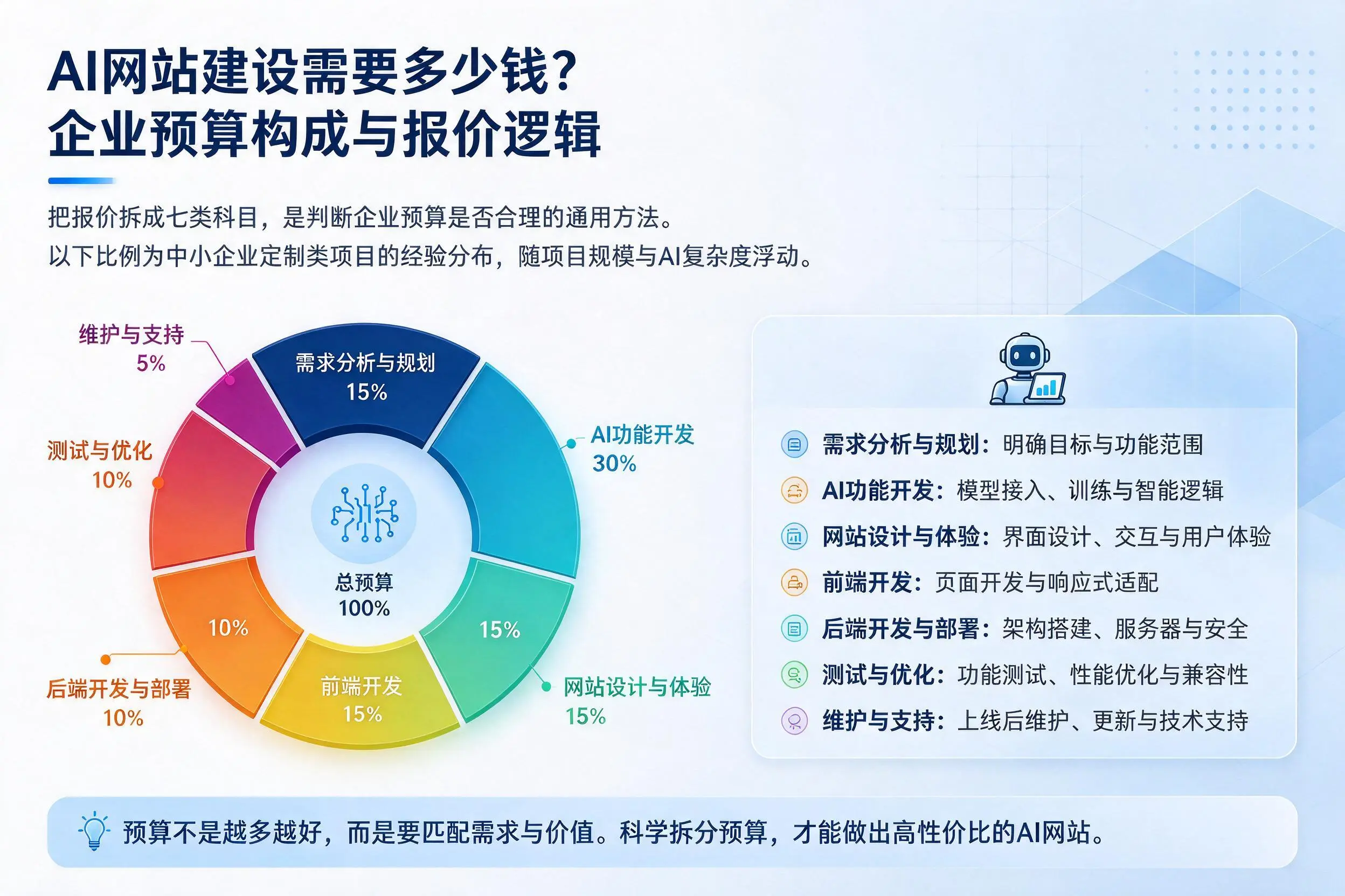AI网站建设需要多少钱?宿州企业预算构成与报价逻辑