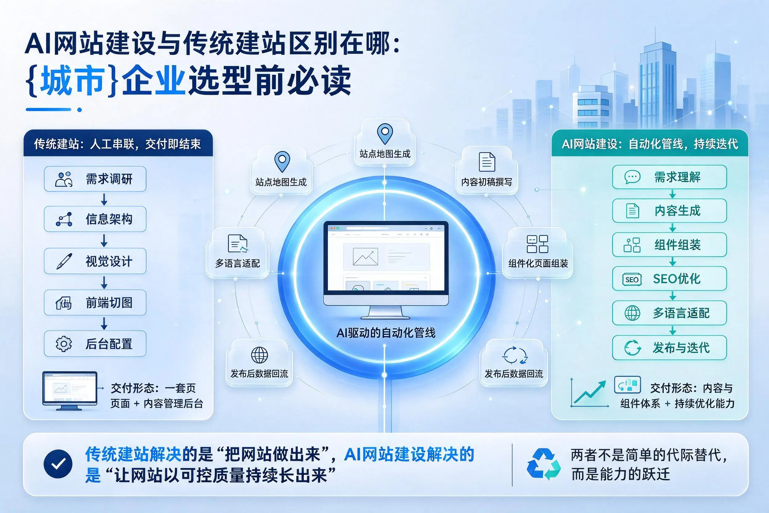 AI网站建设与传统建站区别在哪:宿州企业选型前必读