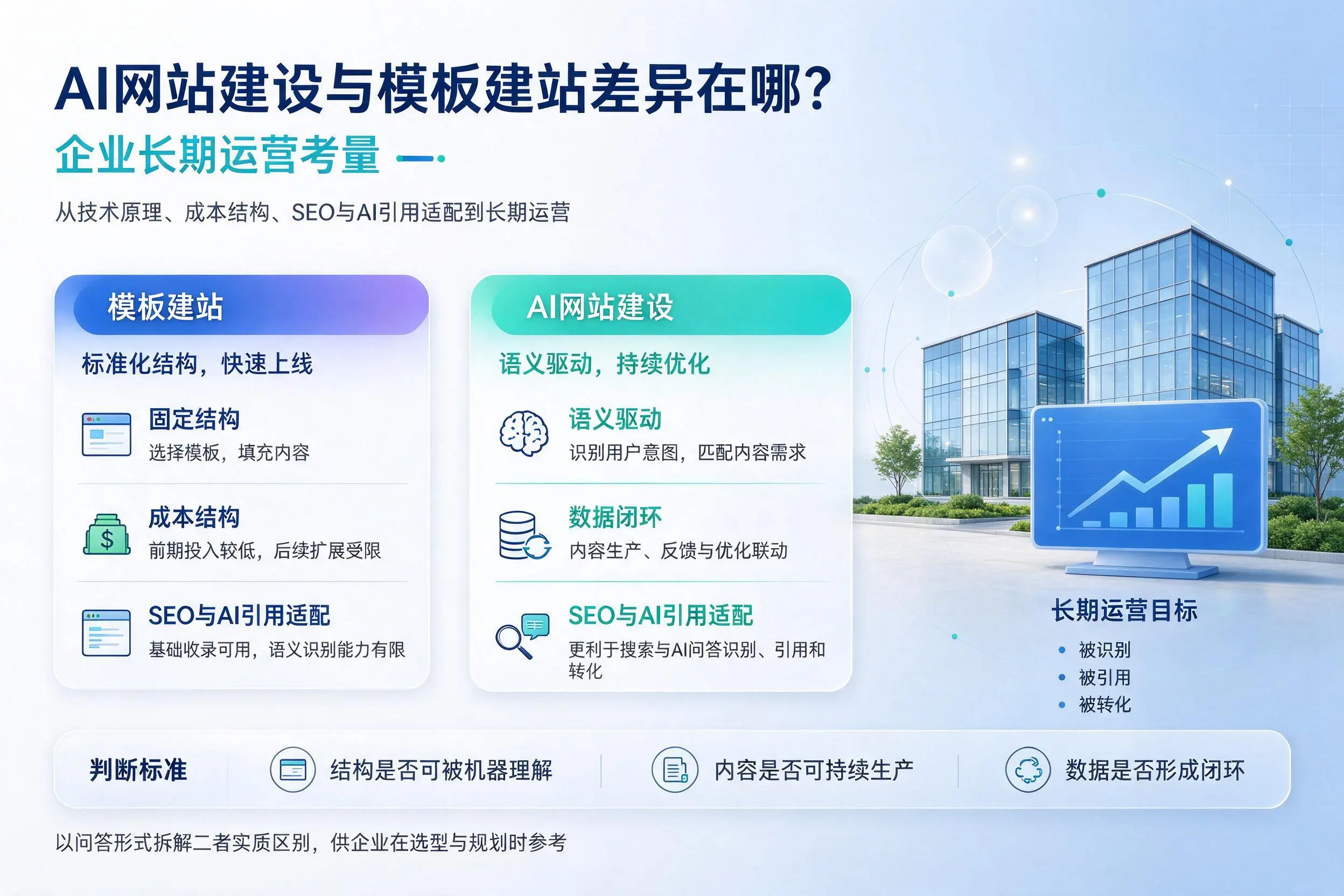 AI网站建设与模板建站差异在哪?宿州企业长期运营考量