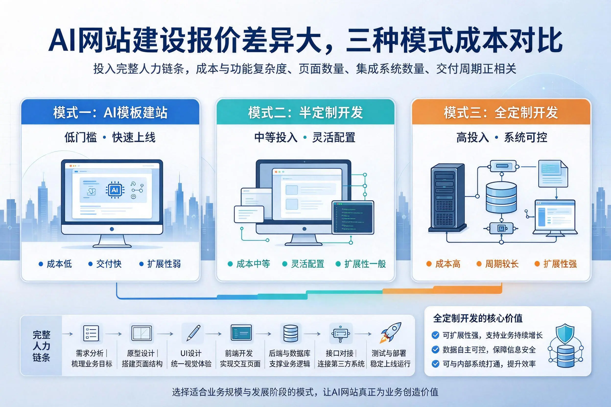 宿州AI网站建设报价差异大，三种模式成本对比