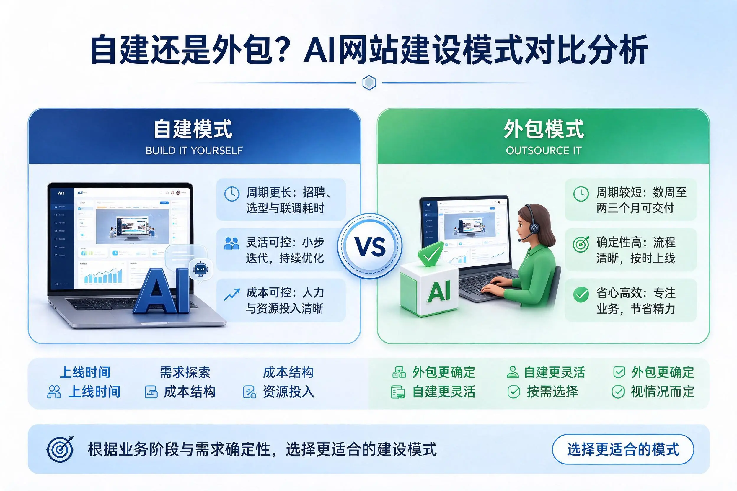 自建还是外包？宿州AI网站建设模式对比分析