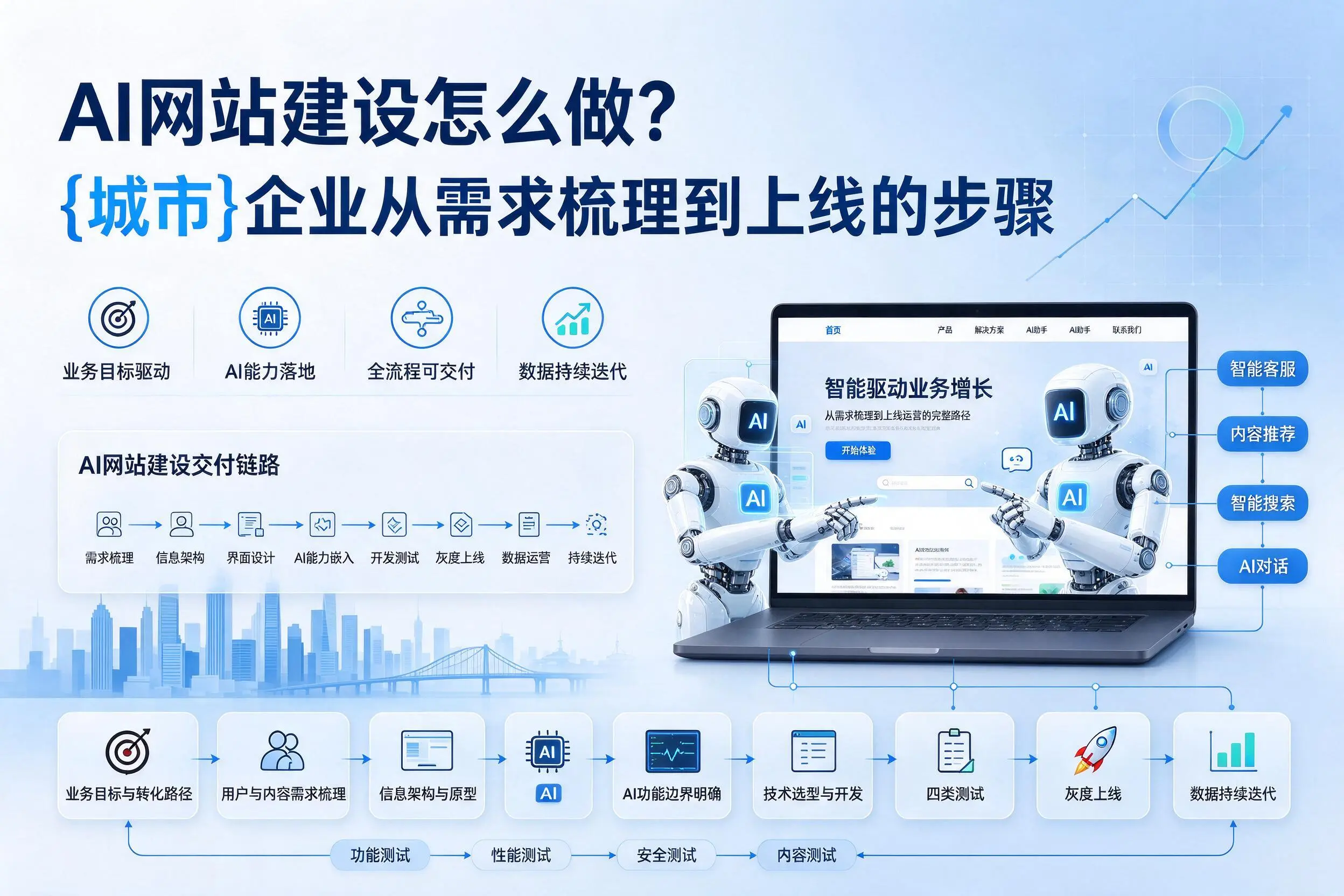 AI网站建设怎么做？宿州企业从需求梳理到上线的步骤